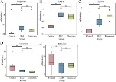 Eucalyptus essential oil exerted a sedative-hypnotic effect by influencing brain neurotransmitters and gut microbes via the gut microbiota-brain axis